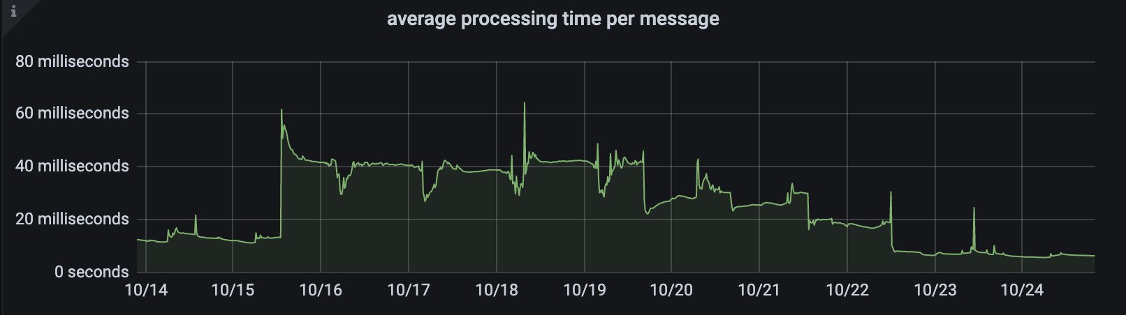 graph showing average provessing time per message